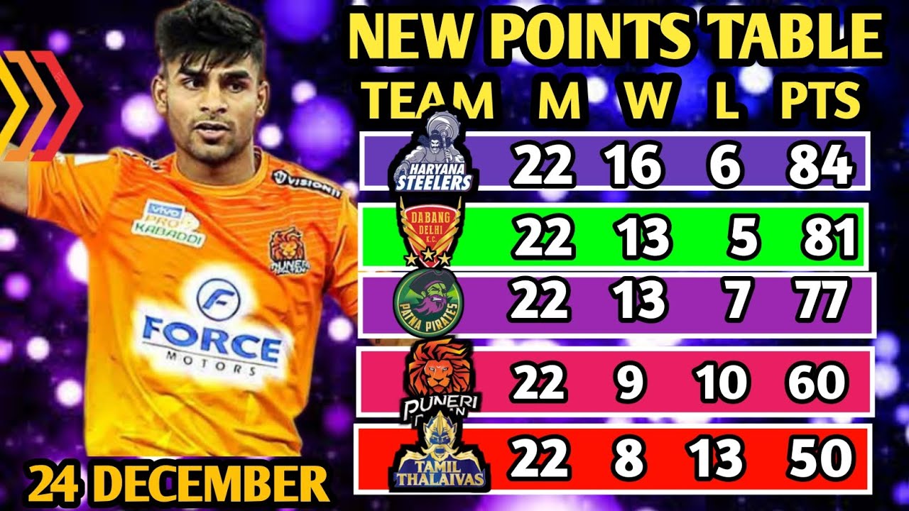 Match Point Pune PKL Points Table 2024 After PUNE VS TAMIL Match | Pro Kabaddi Season 11 ...