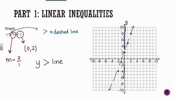Algebra 1- Section 6.6 Part 1: Graphing Linear Inequalities