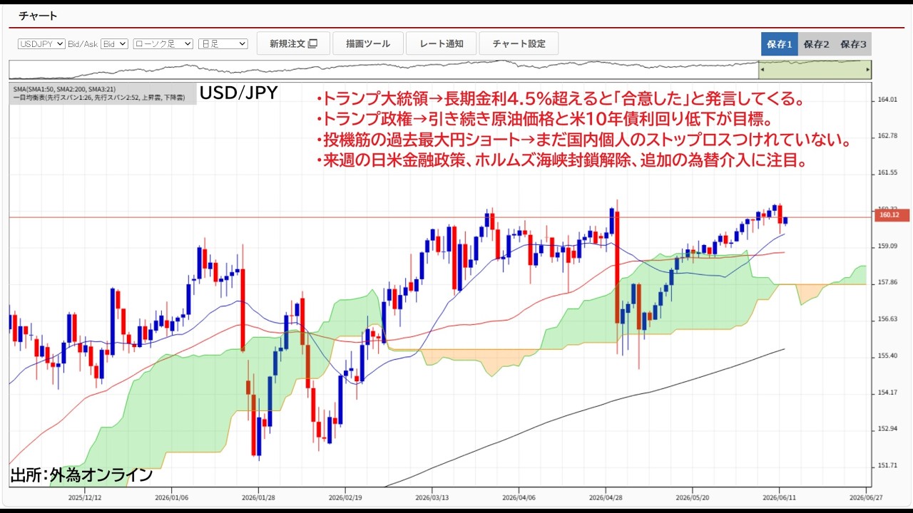 トランプ大統領→長期金利4.5%超えると態度を軟化。ドル円160円前半→まだ国内個人の損切り出ていない。