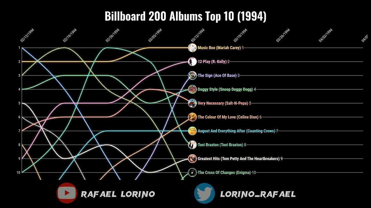 Billboard 200 Albums Top 10 (1994) - YouTube