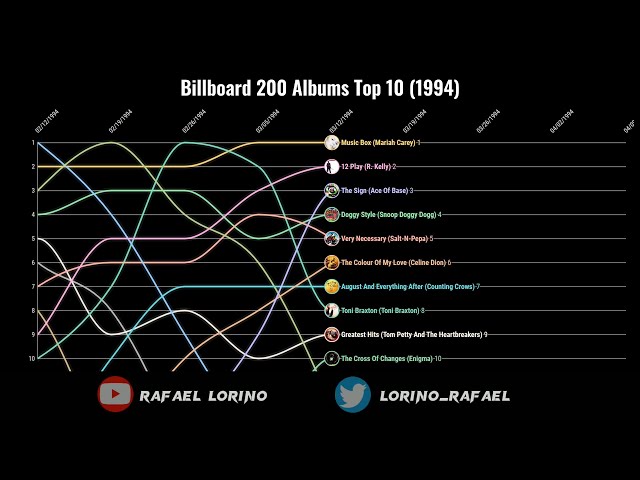 Billboard 200 Albums Top 10 (1994) - YouTube