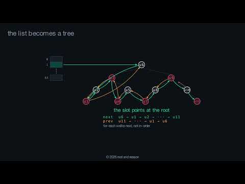 Why HashMap Waits for Capacity 64 Before It Treeify — Java Internals Ep 5