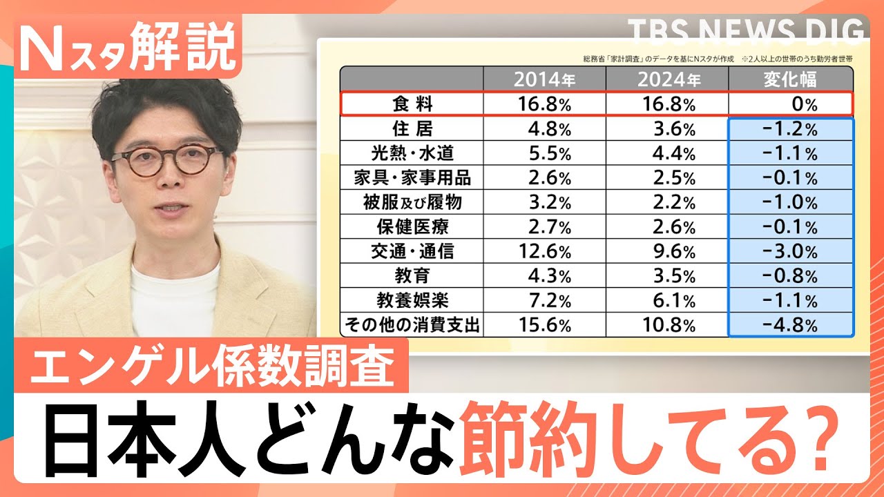 日本は貧しい国になったのか？「エンゲル係数」に注目、「物価高でも貯蓄は増えた」考慮して計算すると…【Nスタ解説】｜TBS NEWS DIG