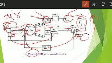 Magneto Hydro Dynamic MHD Power Generation
