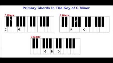 Primary Chords in the Key of C Minor on Piano - i iv V Chords