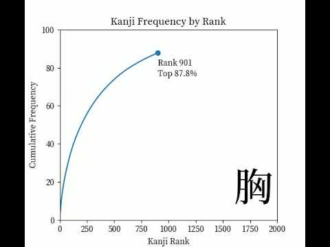 Visualizing Zipf's Law in Japanese Kanji (30 fps)