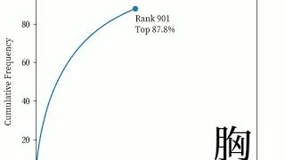 Visualizing Zipf's Law in Japanese Kanji (30 fps)