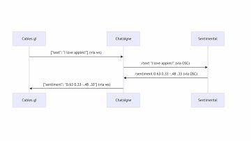 Using Chataigne to get Cables.gl talking (bi-directional) with an OSC application