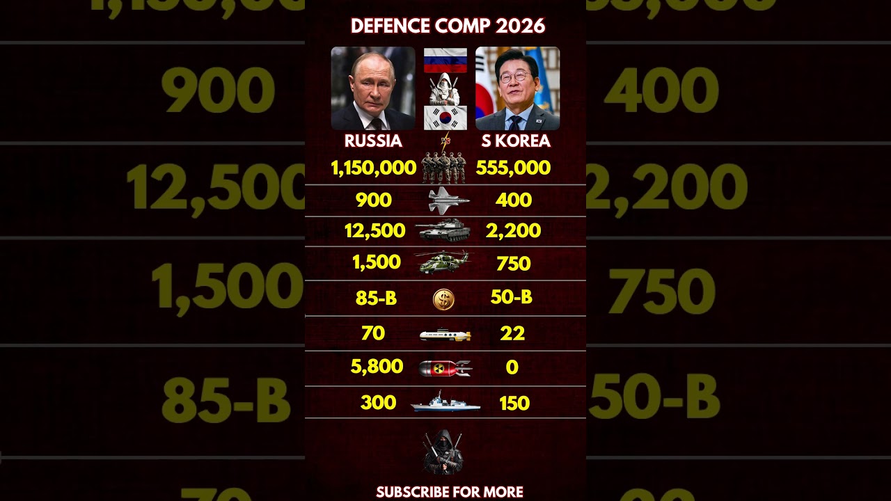 Russia vs South Korea Military Power 2026 🇷🇺🇰🇷 Who Is More Powerful?