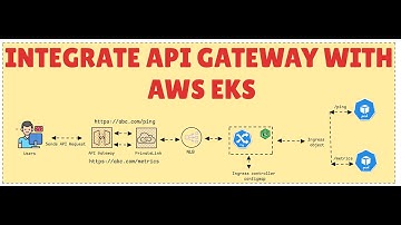 Kubernetes Playlist | Lesson 3: Integrate API Gateway with AWS EKS NLB