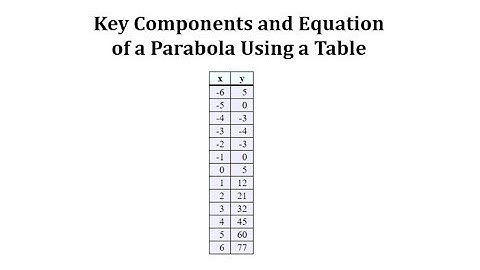 Determine Key Components and Equation From a Table of a Quadratic