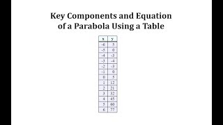 Determine Key Components and Equation From a Table of a Quadratic