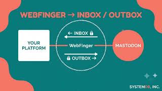 Full Open the Federation (ActivityPub, Zero-Knowledge Proofs, Differential Privacy) News
