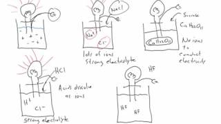 Is it a strong, weak, or nonelectrolyte?