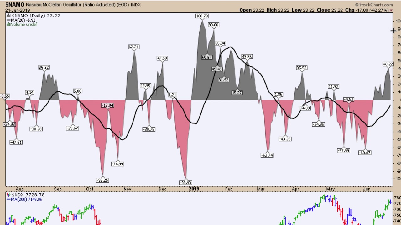 Stock Market Trends Week of 06 23 2019