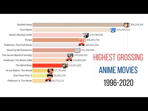Highest grossing ANIME MOVIES 1996-2020 comparison - YouTube