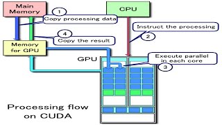 How to Install Nvidia AI CUDA Toolkit on Linux