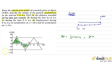 From the veloicty time graph of a particle given in figure describe the motion of the particle q...
