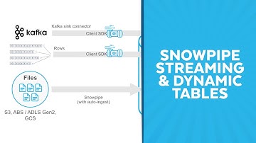 Real-Time Ingestion And Transformation With Snowflake