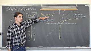 Graphing Logarithms