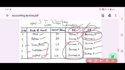 RULES OF DEBIT AND CREDIT | CHAPTER#03 I.COM PART 1 ACCOUNTING  | LEARNINGQUICK4596