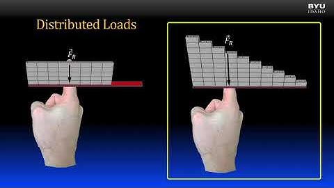 Statics 5-2a Distributed Loads
