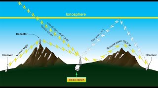 Advanced HF propagation secrets When Is The Best Time To Make An Hf Contact Propagation Prediction Tools