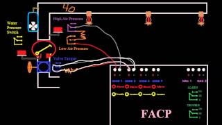 19  Dry Sprinkler Systems (con't)  Introduction to Fire Alarms