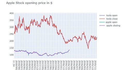 Plotly Data visualization in Python | Part 04 | Line  chart in Plotly
