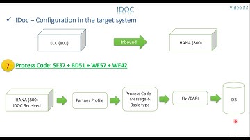Video 3:  IDOC - Flow between source and target system