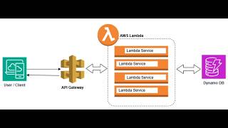 06 - AWS Lambda