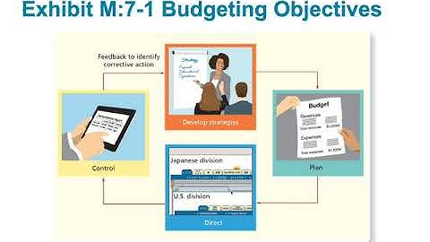 Chapter 7•Master Budgets•LO1•Jaye Simpson