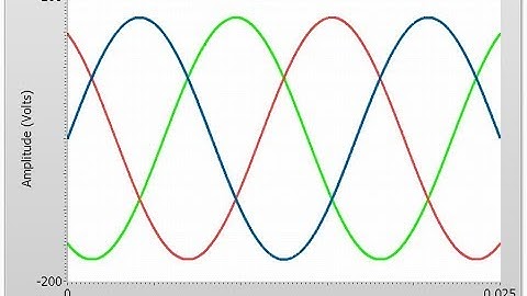 Three Phase Voltage Waveform:  How to draw it??