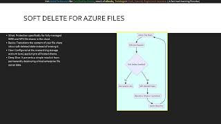Module 28 Configuring Soft Delete for Azure Files and Blobs (Microsoft AZ-104)