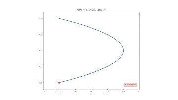 Parametric curve animation