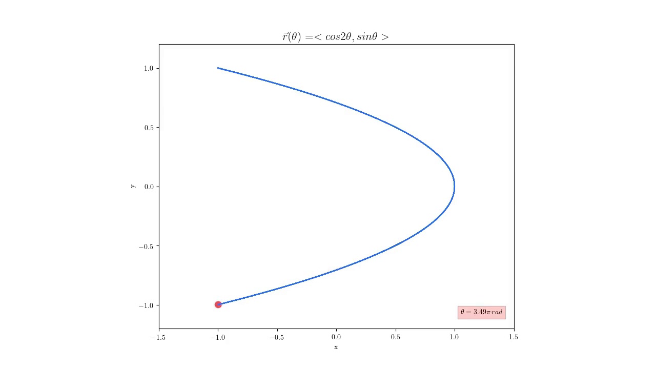 Parametric curve animation - YouTube