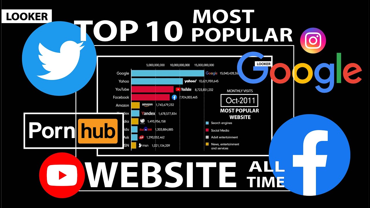 TOP 10 MOST POPULAR WEBSITE BY WEB TRAFFIC | MONTHLY VISITS | LOOKER