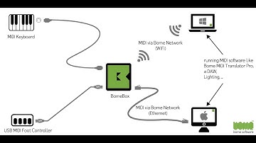 Bome Box Brings MIDI 2.0 To MIDI 1.0 Devices & More