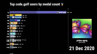 Top code golfers by medals over time