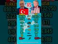 TÜRKIYE Vs USA Military Power Comparison 2026 Who Is Stronger