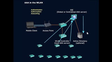 Authentication, Authorization, and Accounting