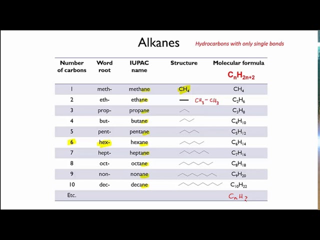 ⁣Alkanes, alkenes, alkynes | Organic molecules | meriSTEM