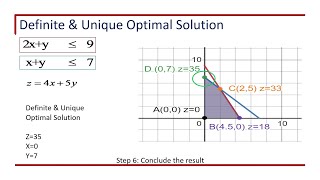 LPP Graphical Method, Case 1: Definite and Unique Optimal Solution