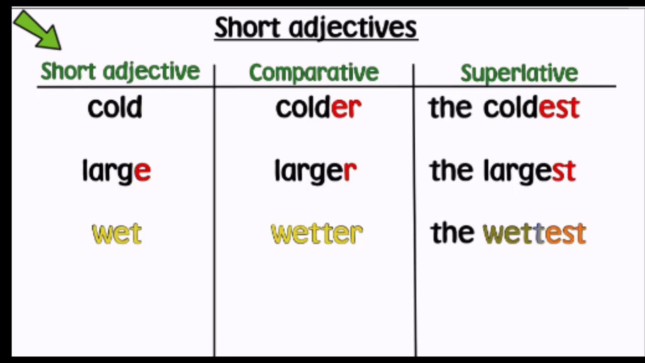 Superlative wet. Comparatives and Superlatives. Comparative and Superlative adjectives. Large Comparative and Superlative. Little comparative and superlative