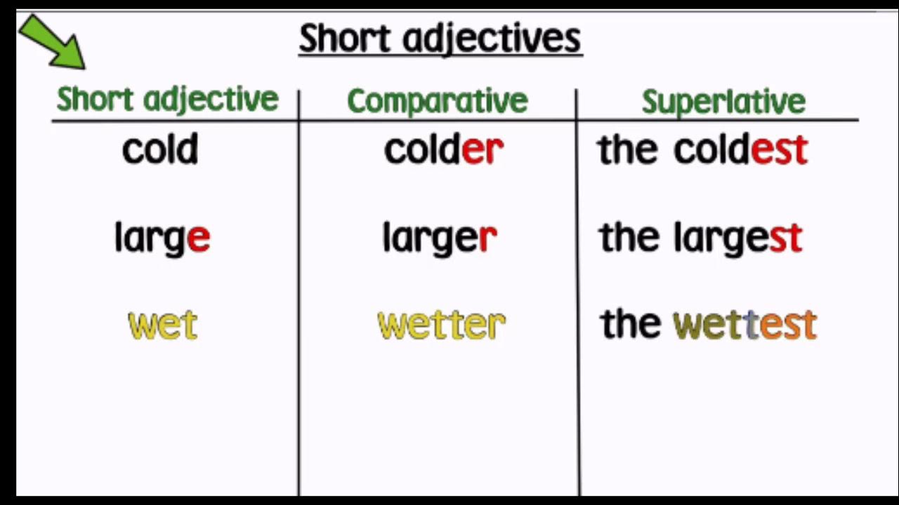 New superlative form. Superlative wet. Comparatives and Superlatives. Comparative and Superlative adjectives. Large Comparative and Superlative.