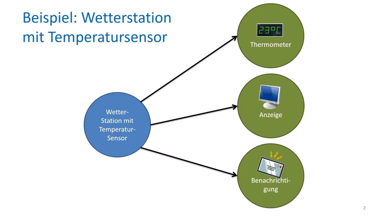 New Observer-Pattern (Beobachter-Muster)