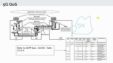 QoS (Quality of Service) in 5G
