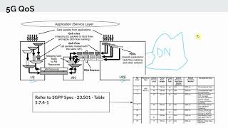 QoS (Quality of Service) in 5G