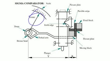 The Sigma Comparator