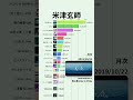 【米津玄師】YouTube月次再生回数ランキング | 楽曲別 | 2016年6月〜 #Shorts#IRIS OUT#米津玄師 #Lemon #KICKBACK